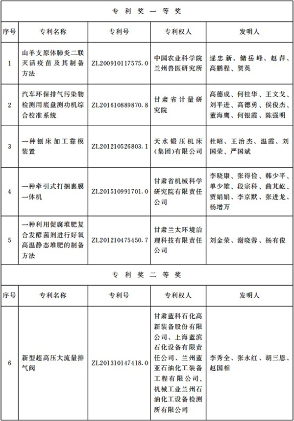 兰电股份获得2020年度甘肃省专利奖励二等奖.png